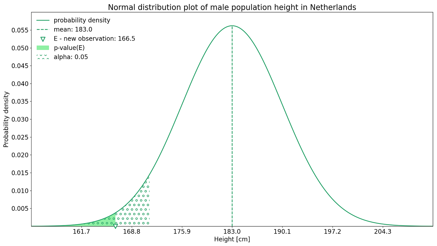 Normal Distribution Chart Chart Of Normal And Not Distribution Curve
