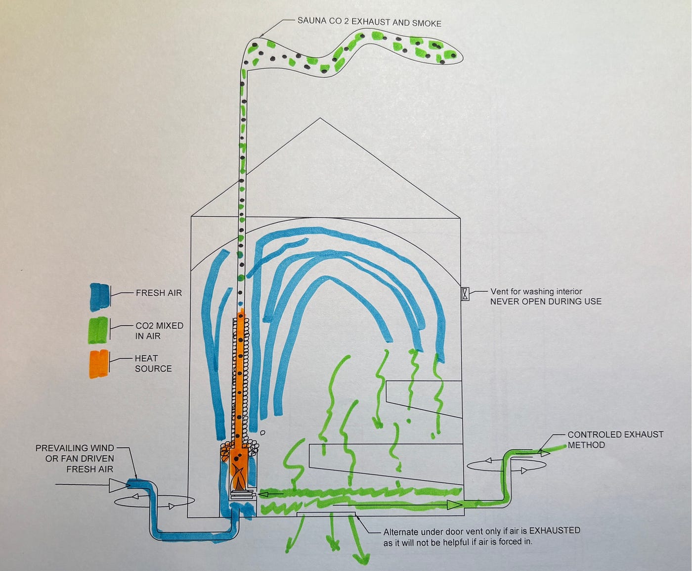Sauna Thermodynamics And Ventilation