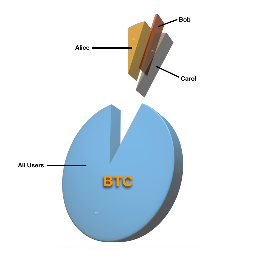 Bitcoin vs. Ponzi Scheme. The Argument For Why Bitcoin Is Not A… | by VTECH  | DataDrivenInvestor