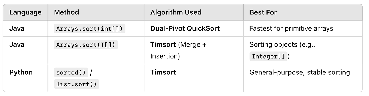 355. Real-World Implementations in Java and Python: Merge Sort vs. QuickSort