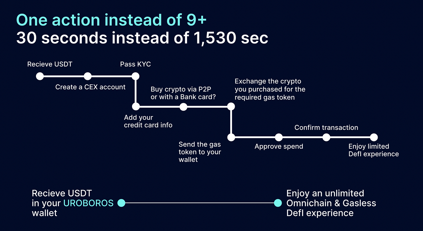 LOL GAS? Gasless transactions at Uroboros | by Uroboros Omnichain Solution  | Medium