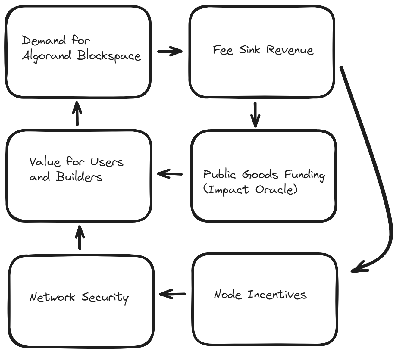 Proposal for the Establishment of the Impact Oracle DAO to Fund Public  Goods in the Algorand Ecosystem | by fisherman.algo | Medium