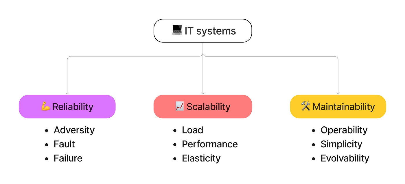 Reliability, Scalability & Maintainability in simple words | by Thibault Latrace | Medium