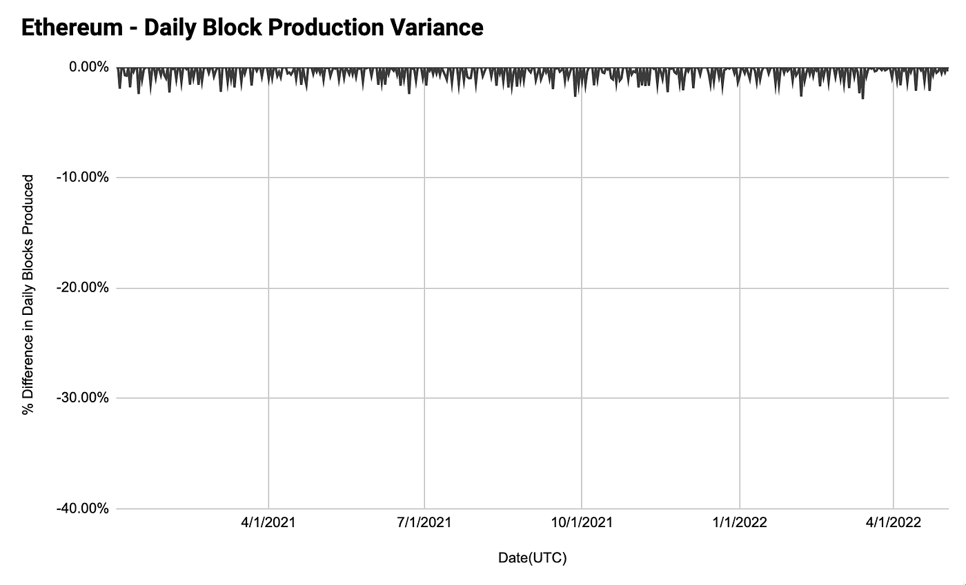L1 Outage List. This week I looked into analyzing major… | by jp12 | Medium