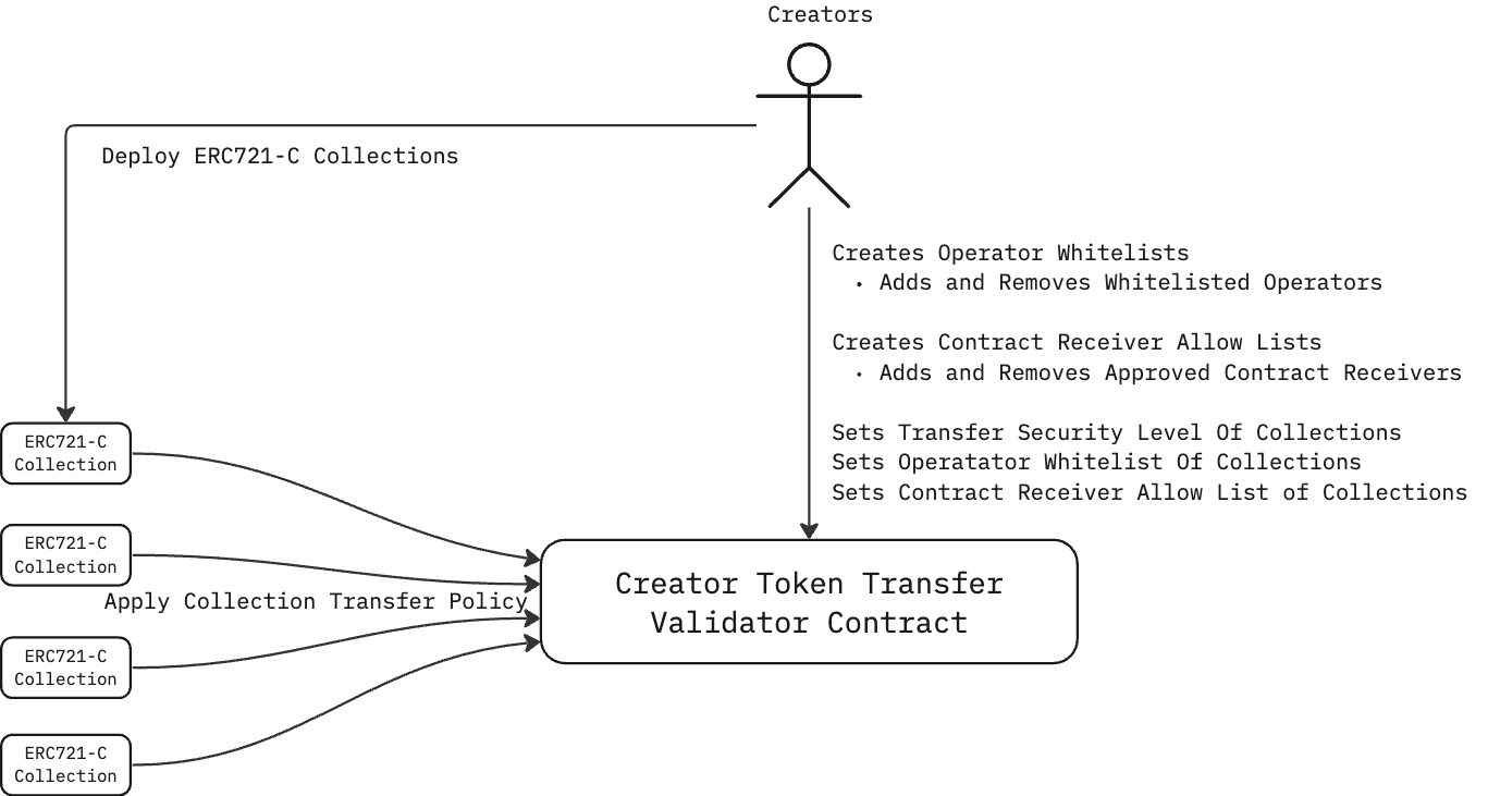 Introducing ERC721-C: A New Standard for Enforceable On-Chain Programmable  Royalties | by Limit Break Dev | Limit Break | Medium