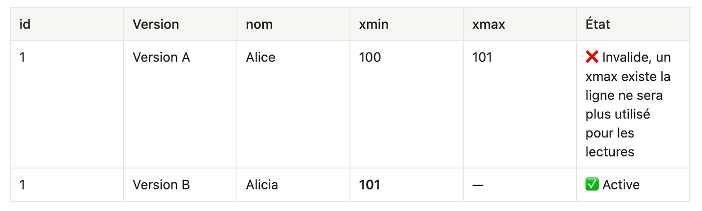 [1/4] PostgreSQL : Fondamentaux et mécanismes internes
