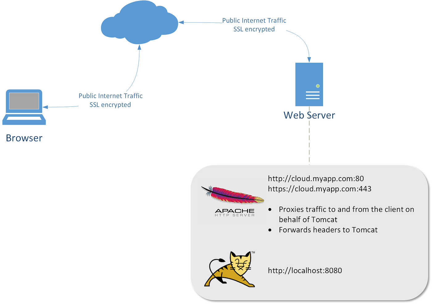 Using Apache as a Reverse Proxy for Spring Boot Embedded Tomcat | by Amir |  Medium