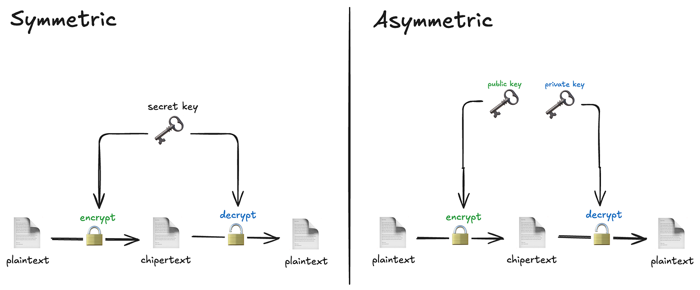 🔑 Encryption — Symmetric & Asymmetric | by Meyta Zenis Taliti | Medium