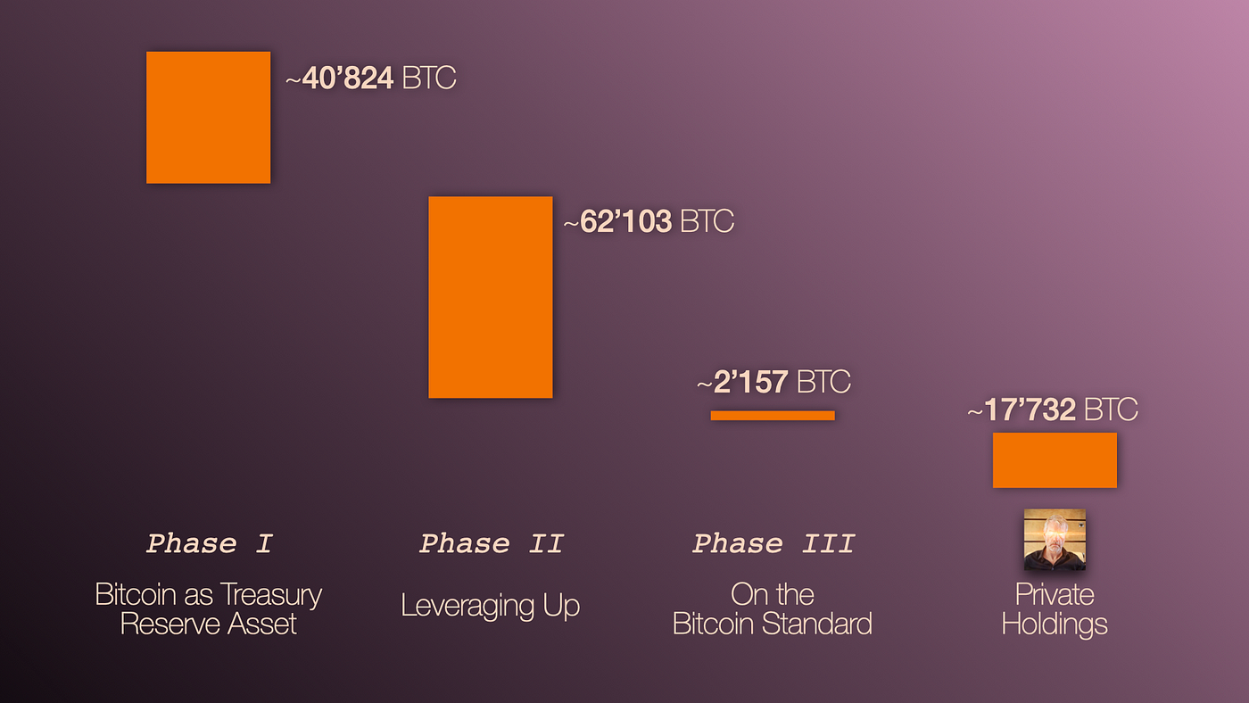 Michael Saylor & MicroStrategy, Inc.: Exactly How Many Bitcoins Do They  Hold? | by Lukas Rappen | Medium