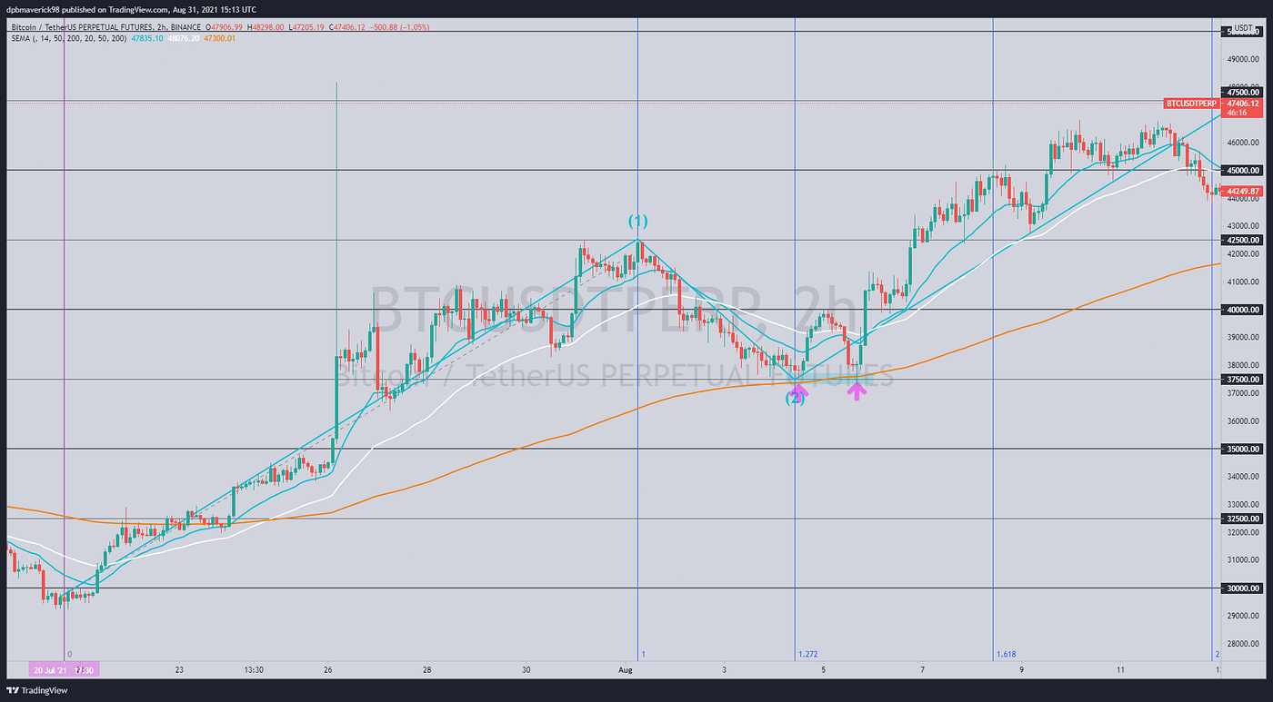 Time Fibonacci! The Breakdown Of Bitcoins Cyclicity Into Quarters | by  Devain Pal Bansal | The Capital | Medium