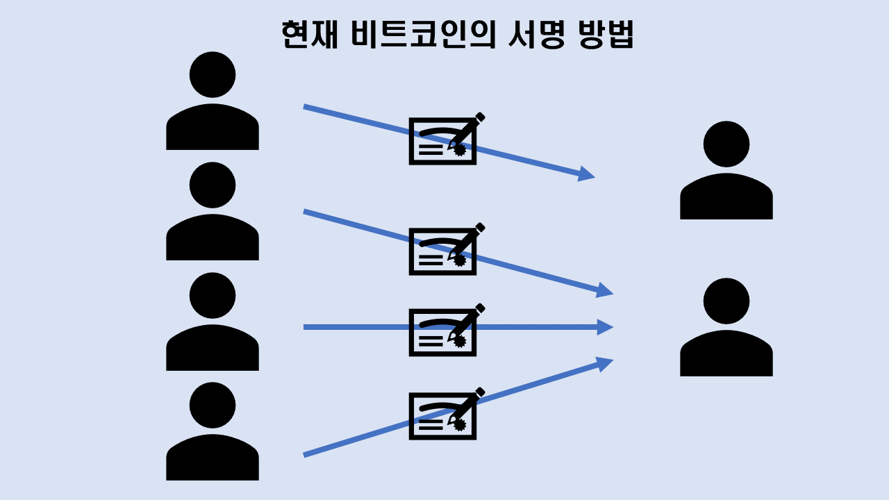 슈노르 서명 쉽게 이해하기. 오늘은 비트코인을 개선할 새로운 BIP인, 슈노르 서명에 대해서… | by coin4u | Medium