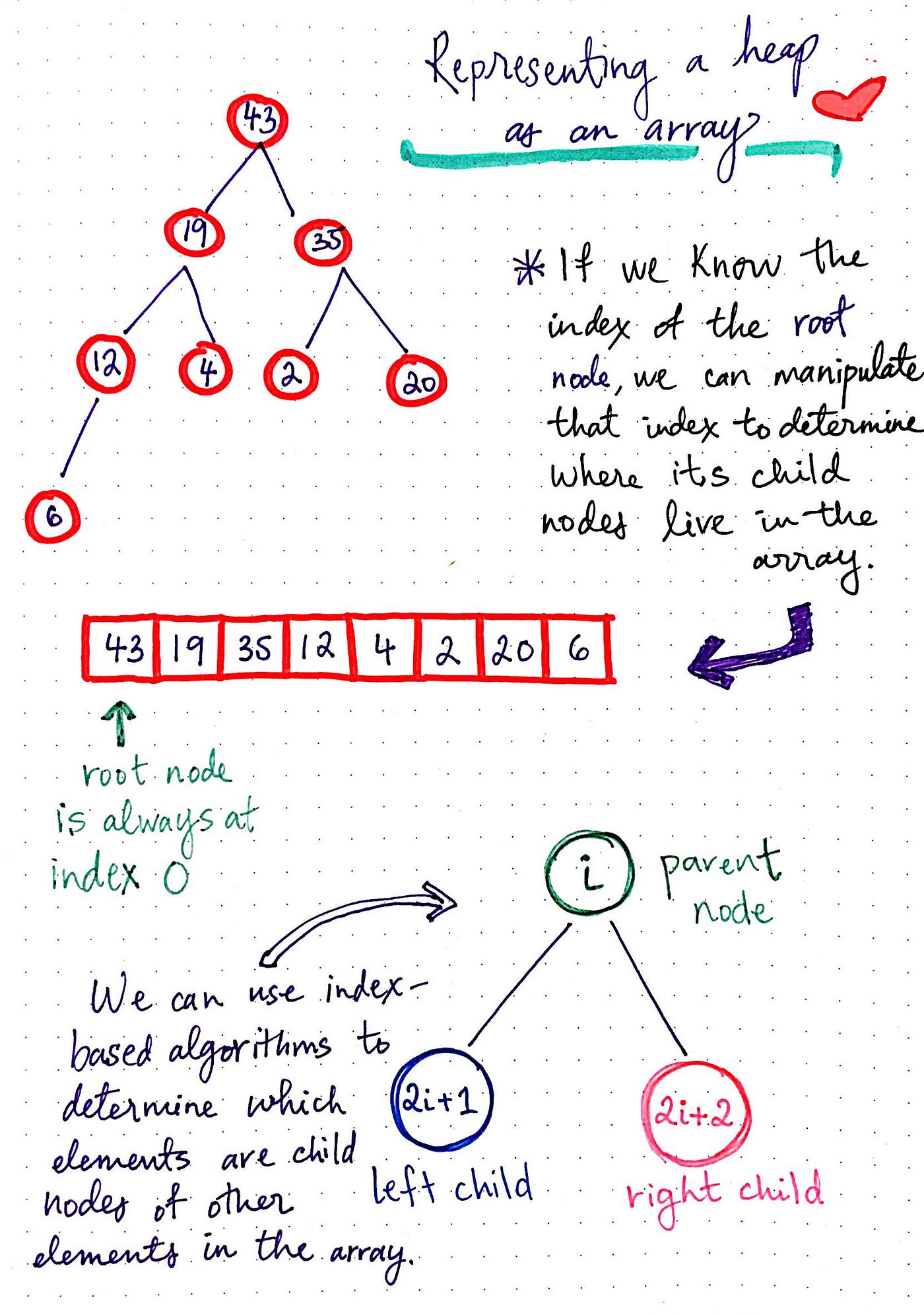 Learning to Love Heaps. Today marks the halfway point of this