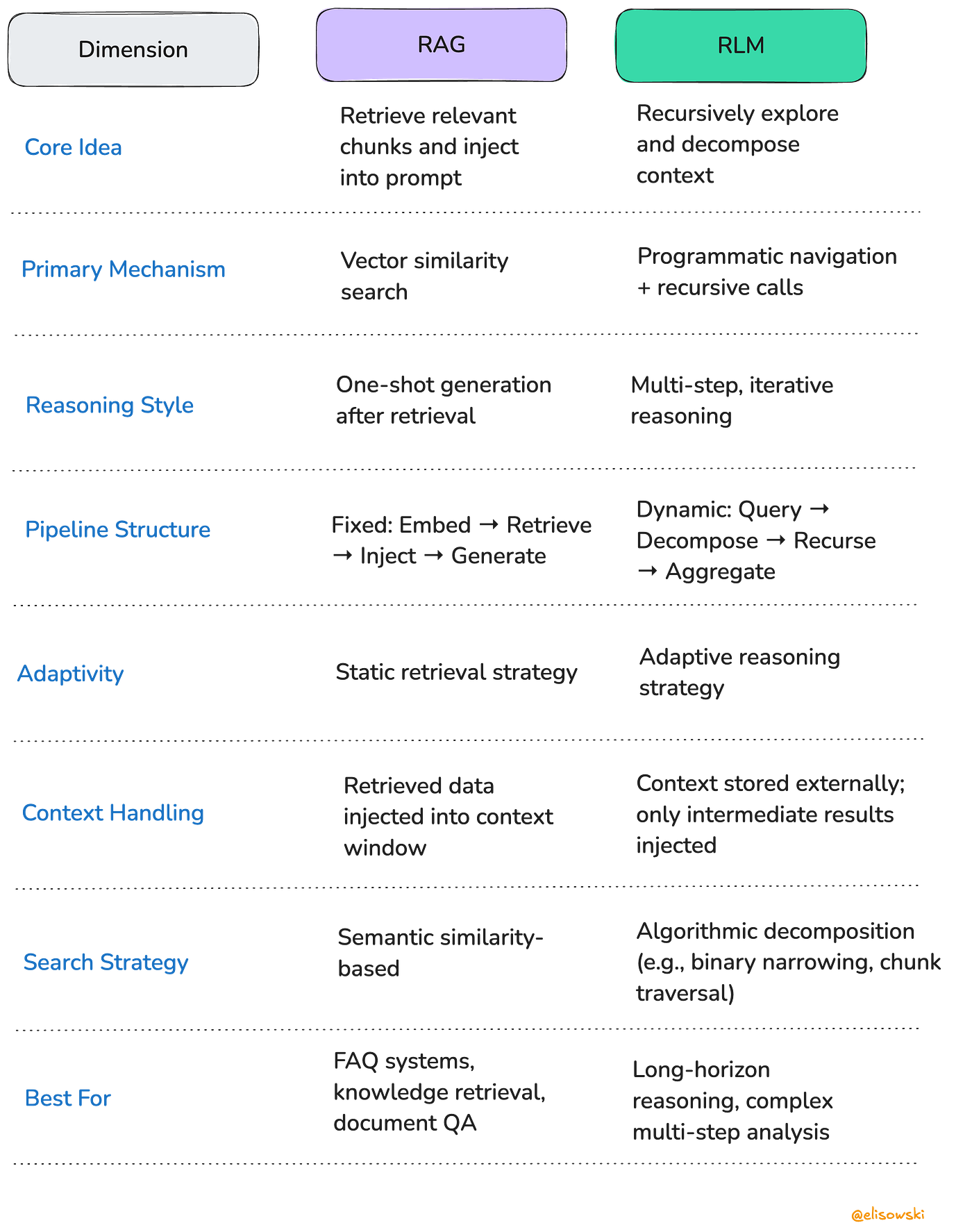 Recursive Language Models: What They Are, Why They Matter, and How They Work