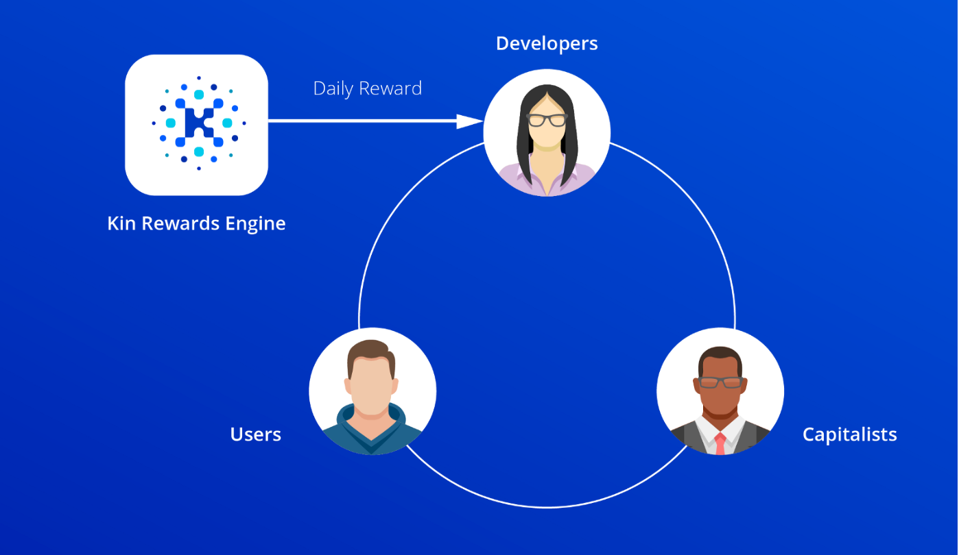 Why KIN will be a $100B+ Network [10 Reasons Kin will be a Top  Cryptocurrency and Reach a 100 Billion Dollar Market Capitalization and  Beyond] | Medium