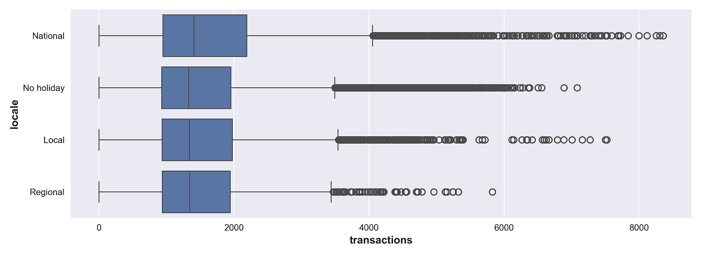Boxplot of ‘transactions’ column grouped by ‘locale’