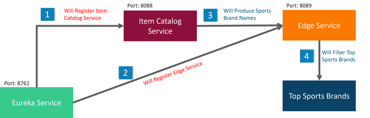 Spring Data REST: Say Goodbye to Controller and Service., by Mert Kağan  Aktaş, Oct, 2023