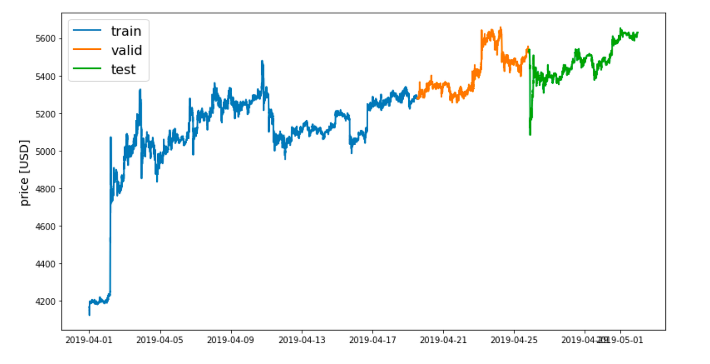 Bitcoin Price Prediction Using Enhanced LSTM Models | by Mina Ghashami | AI  Advances