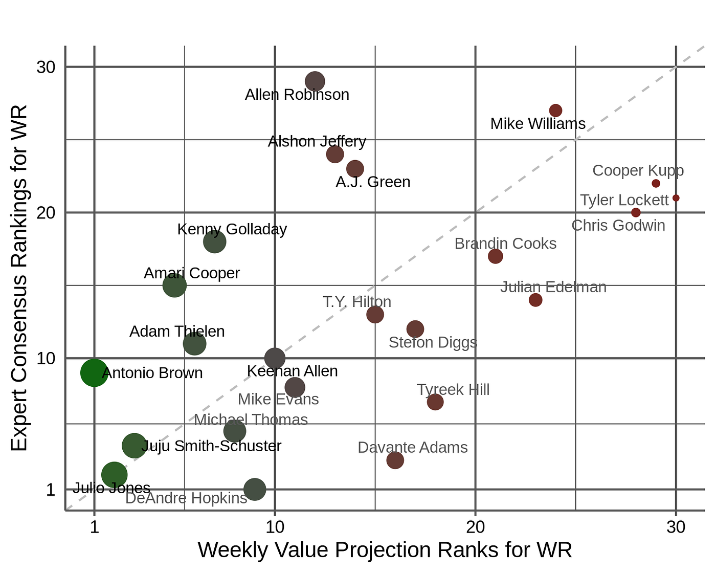 Value-based drafting for Wide Receiver in Standard and PPR in the 2019 Fantasy  Football Season, by Chris Seal, Fantasy Outliers