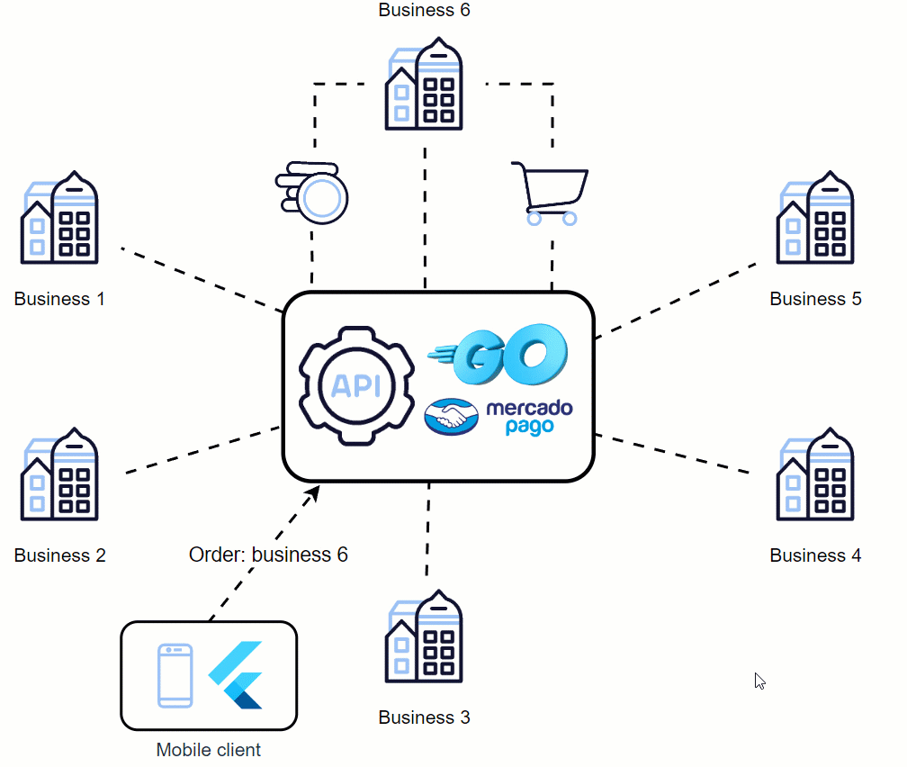 Creando un gateway de pagos divididos con Golang y Flutter utilizando el  SDK de Mercado Pago | by Jorge Mario Villarreal Vargas | Medium