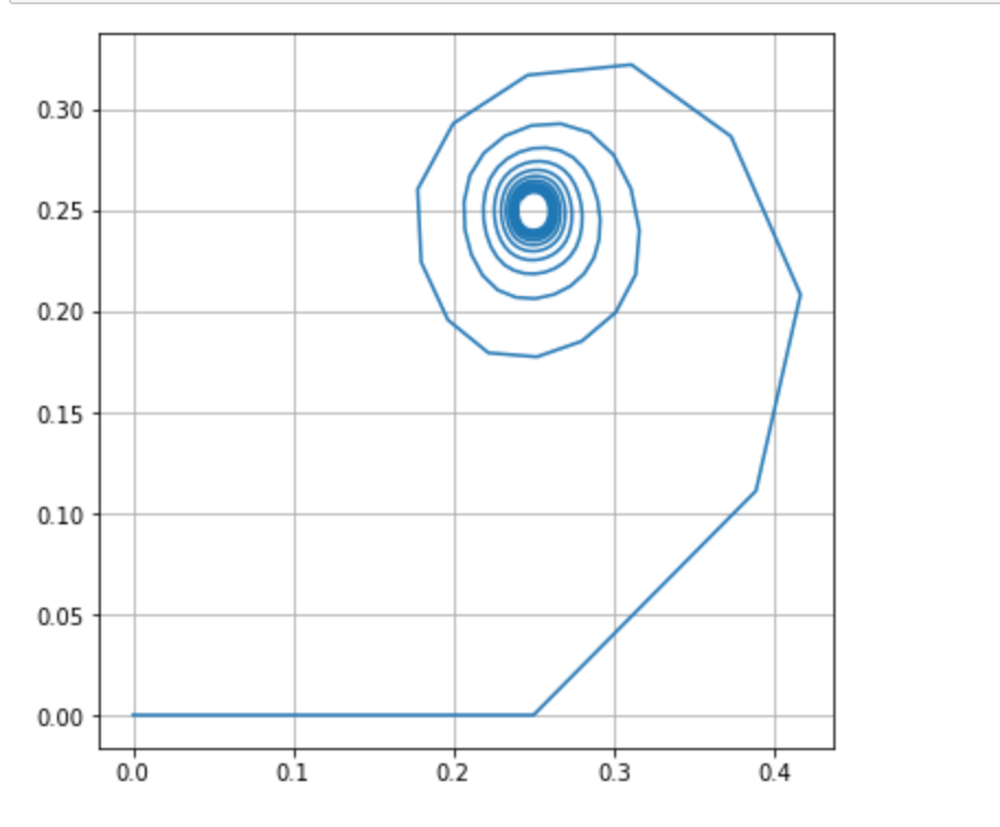 Investigating The Properties Of A Square Spiral | by Jon