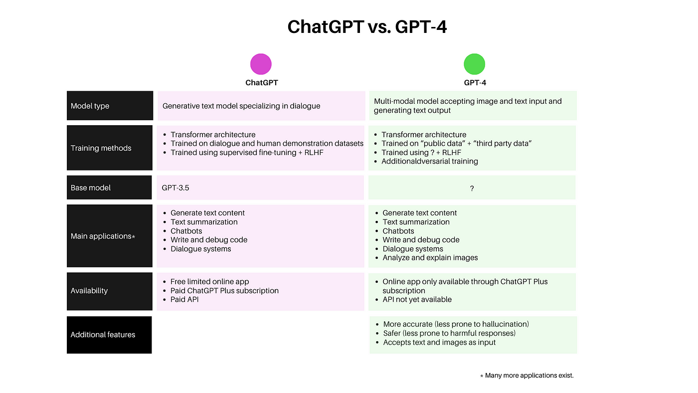 GPT-4 vs. ChatGPT: An exploration of training, performance ...