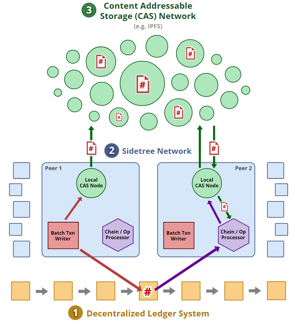 DID 확장성을 위한 Sidetree 프로토콜. 본 글은 DIF(Decentralized identity… | by Junhoo  Park | IOTRUST : Team Blog | Medium