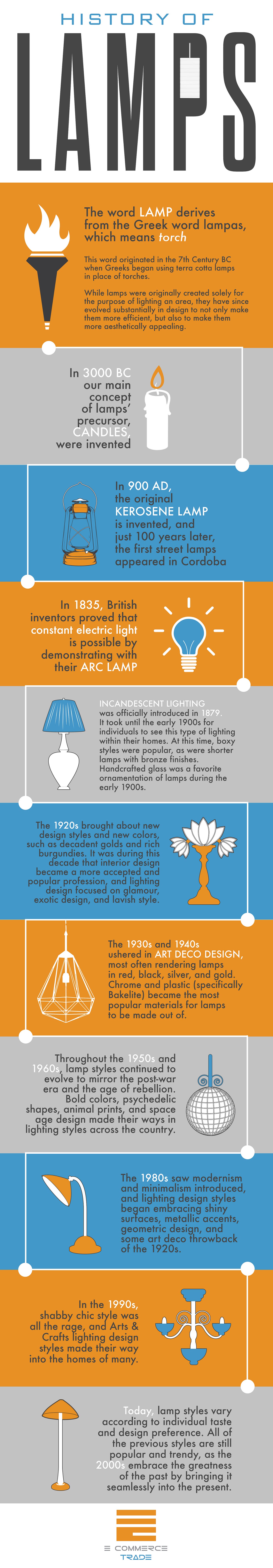 History of Lamp Styles Infographic | by ecommerce trade | Medium