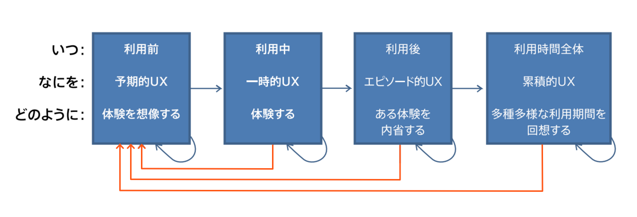ユーザエクスペリエンスの期間」の図の謎. 注意深くユーザー