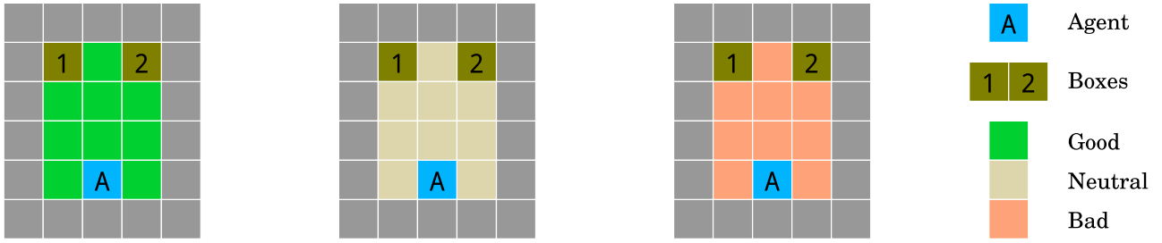 An agent (A) navigates a Gridworld environment with the objective of getting to a goal in one of two boxes (labelled 1 or 2). The path colour of the room dictates whether a 3rd party filling those boxes is a friend or foe.