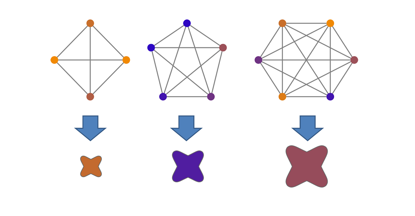 關係網絡可視化| 文獻泛讀之1: node-link 與matrix | by Zheng-yan Yu | Vis It 有視沒事| Medium