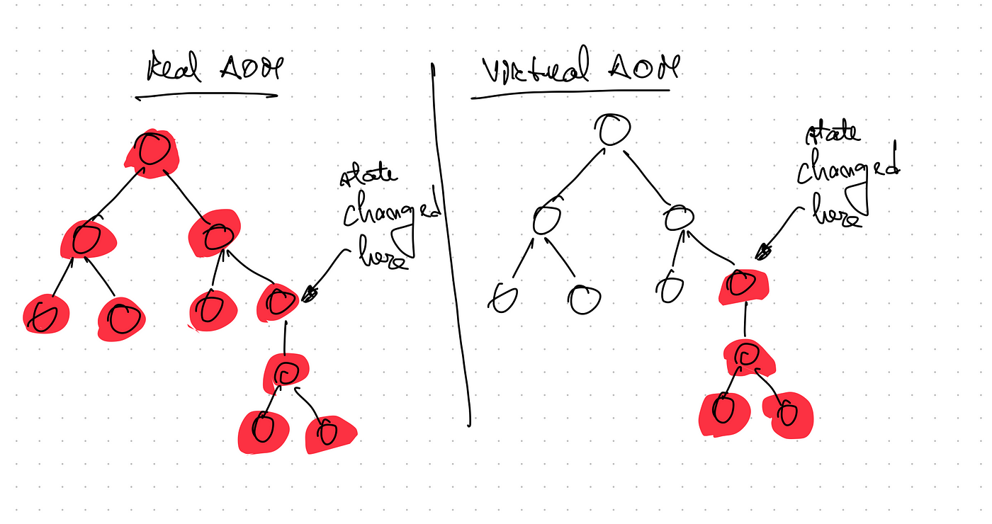 ReactJS Virtual DOM - GeeksforGeeks