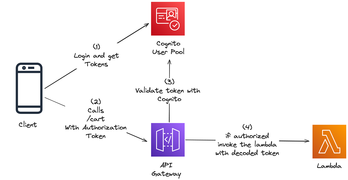 AWS Cognito Deep Dive | By Joud W. Awad | Medium