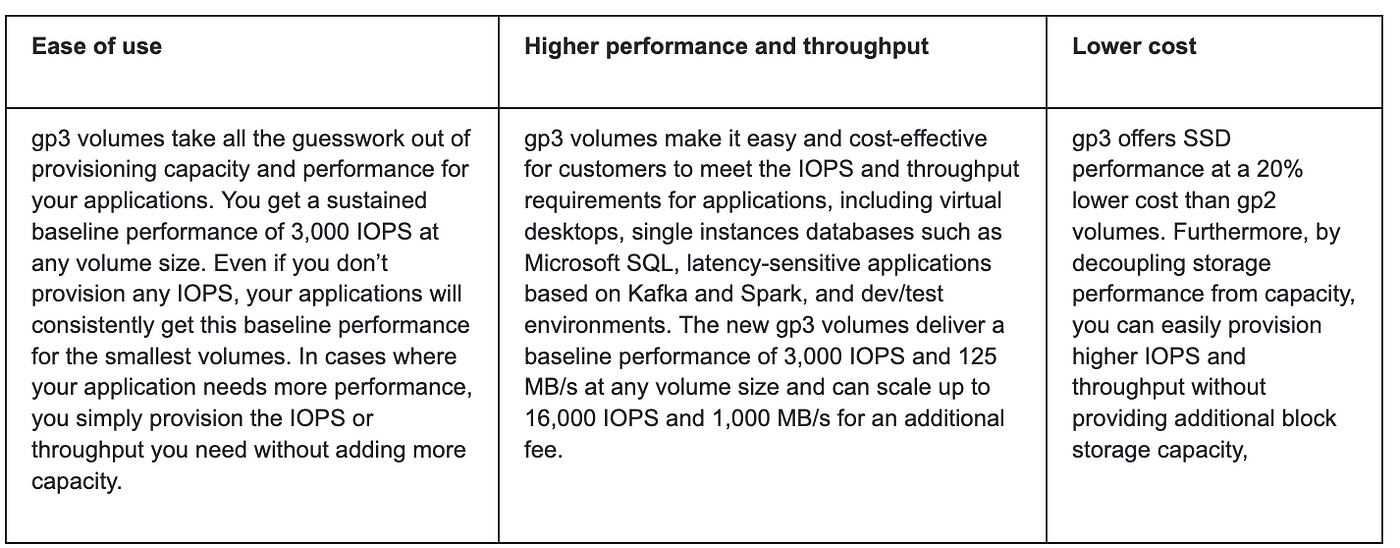 Cloud cost savings/ optimization with minimal/ no effort part#1: AWS EBS  gp2 — > gp3 | by Sasi Kanumuri | Towards AWS