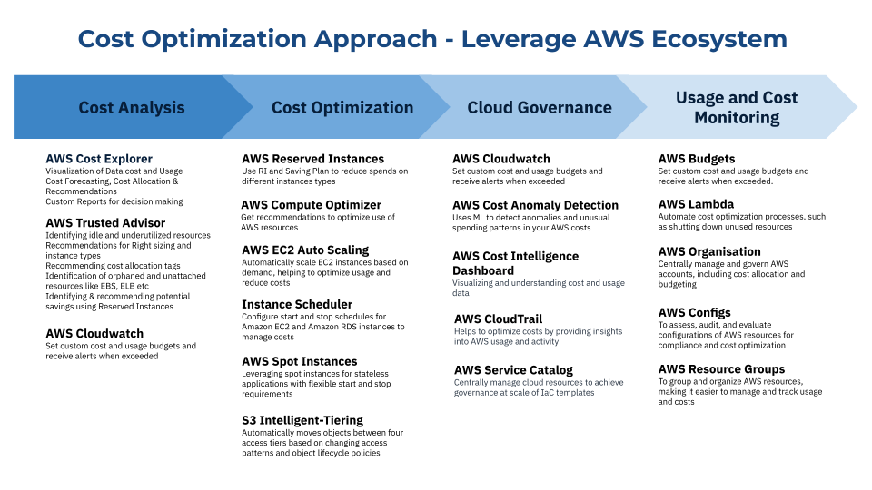 Harnessing the Power of the AWS Ecosystem for Cost Optimization | by  CloudifyOps | Medium