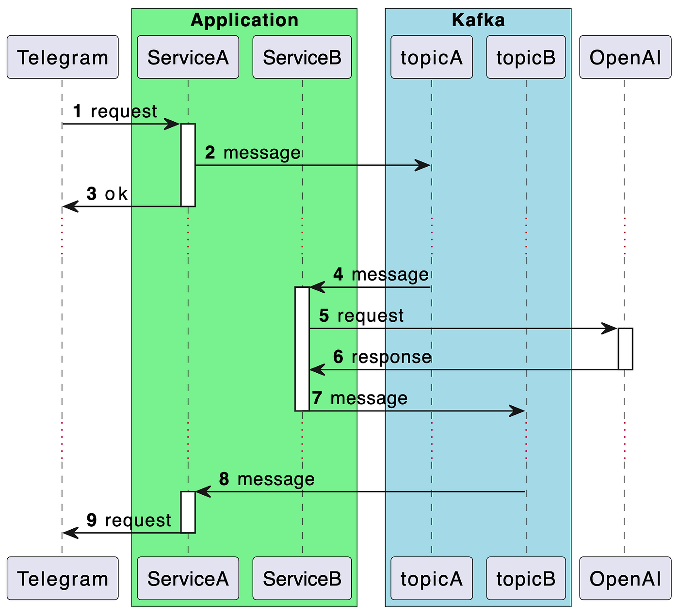 Isolation in Testing with Kafka. The experience of running Kafka