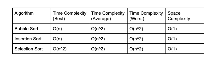 Complexidade de algoritmos insertion, selection e bubble sort.