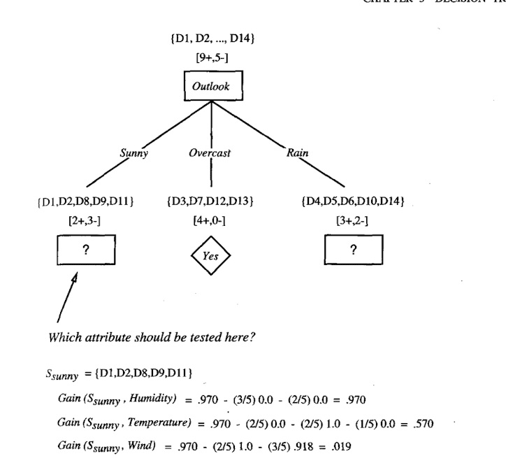 Intro to Machine Learning- Decision Trees By Tom Mitchell 