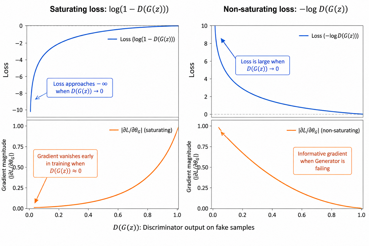 Figure 06 — Comparison of the saturating (original minimax) and non-saturating Generator loss. Left: in the saturating formulation, the gradient ∂LG/∂θG vanishes when D(G(z)) ≈ 0, i.e., when the Generator most needs to improve. Right: the non-saturating formulation −log D(G(z)) has large gradients exactly when the Generator is failing, providing a consistently informative learning signal. All GAN variants in this framework use the non-saturating formulation for the Generator.