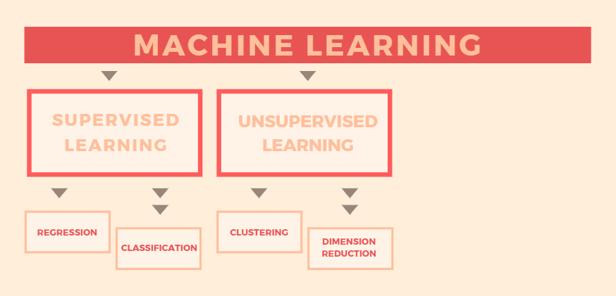 Machine Learning Flowchart
