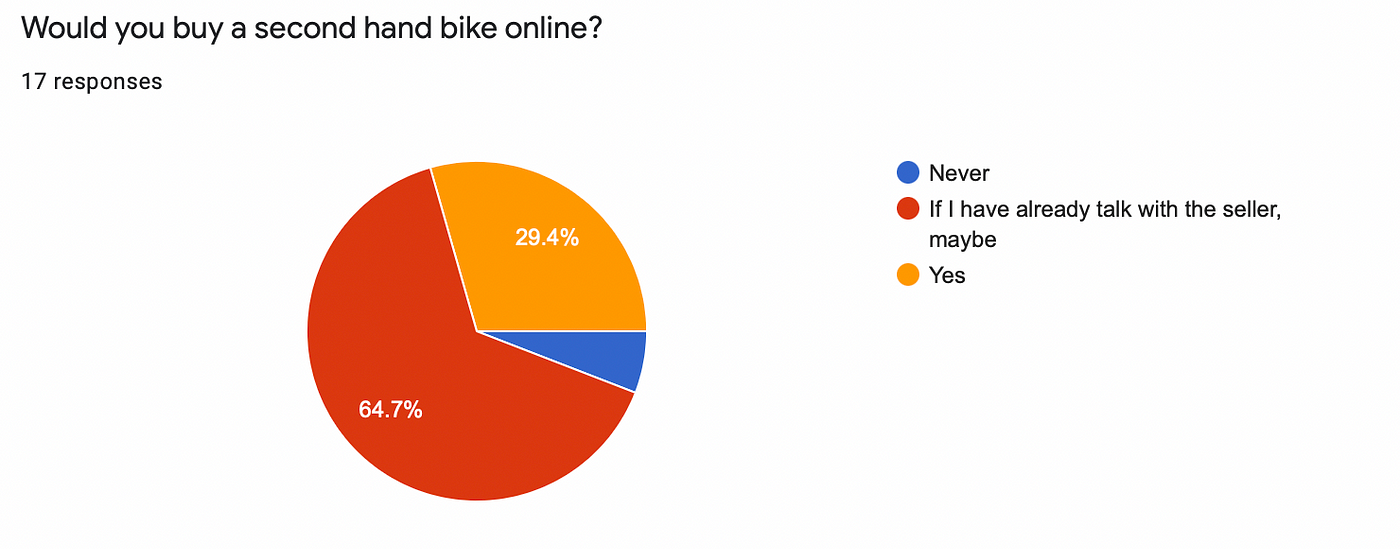 Second hand bike online shopping sale