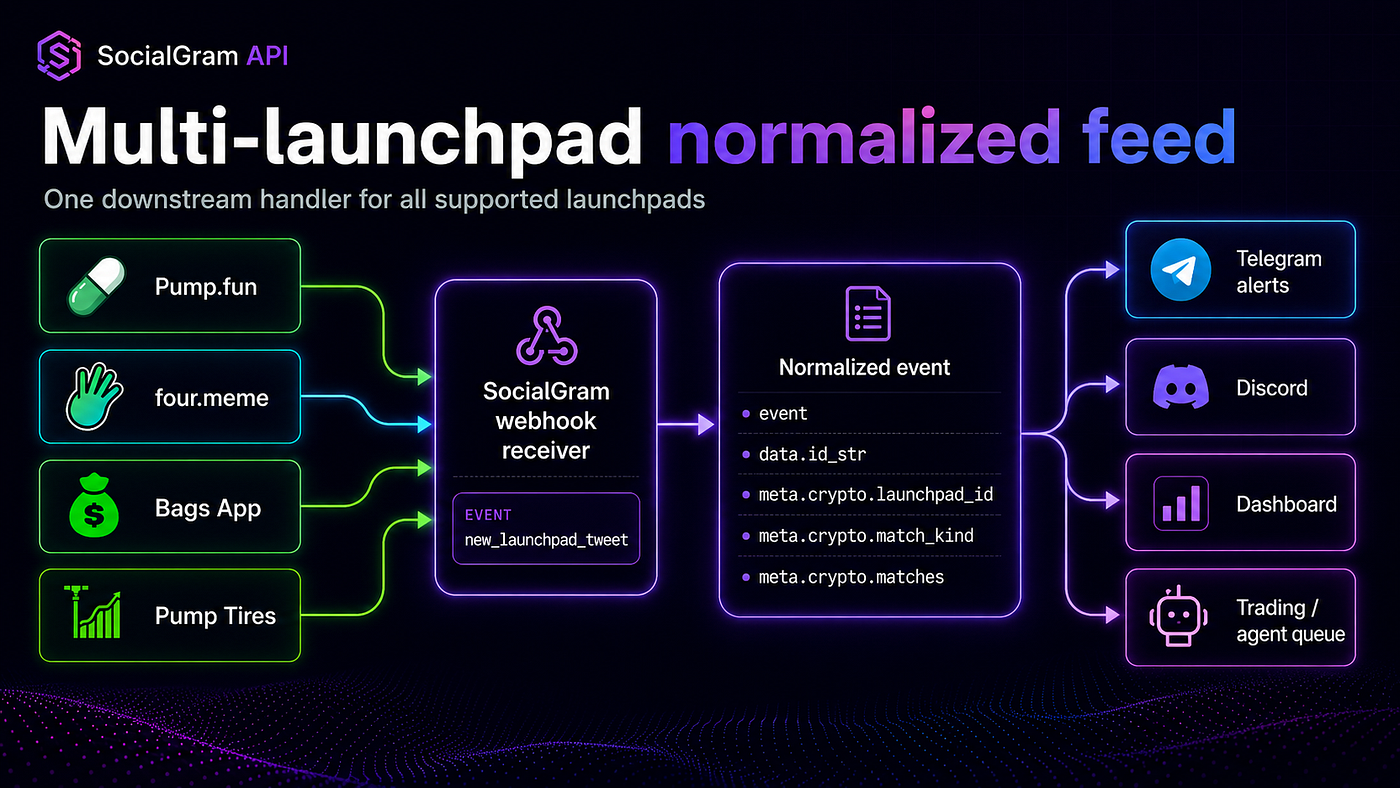 Four launchpad monitors can feed one webhook receiver. Your downstream app normalizes events by launchpad_id, match_kind, matches, token_address, author_history, and data.id_str.
