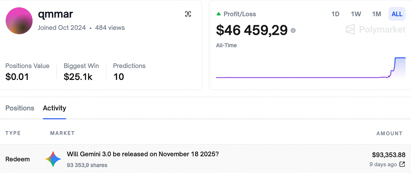 5 ways to make $100K on Polymarket | by MONOLITH | Dec, 2025 | Medium