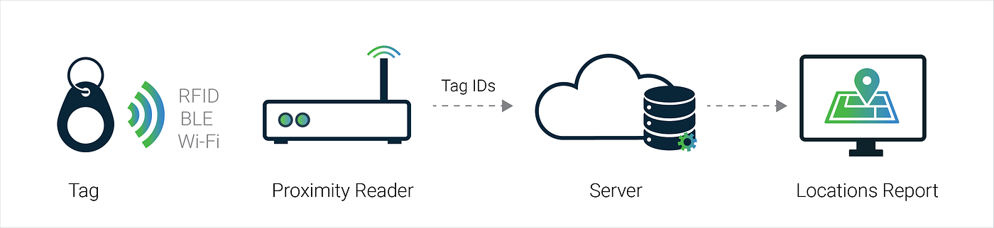 A Review of Indoor Localization Techniques and Wireless Technologies