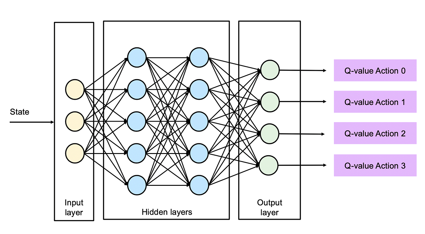 Q обучение. обучение с подкреплением нейронные сети. машинное обучение с подкреплением. Dqn. схема обучения с подкреплением.
