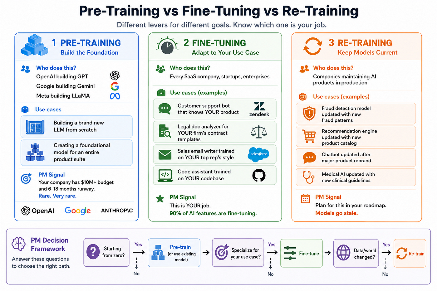 Fine-Tuning vs Pre-Training vs Re-Training: The Only Guide a PM Will Ever Need