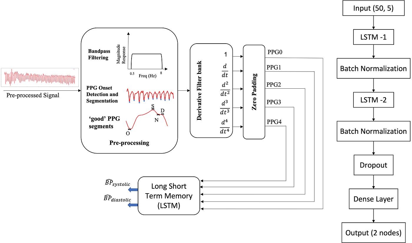 Figure 1. Proposed BP measurement method and the LSTM architecture.