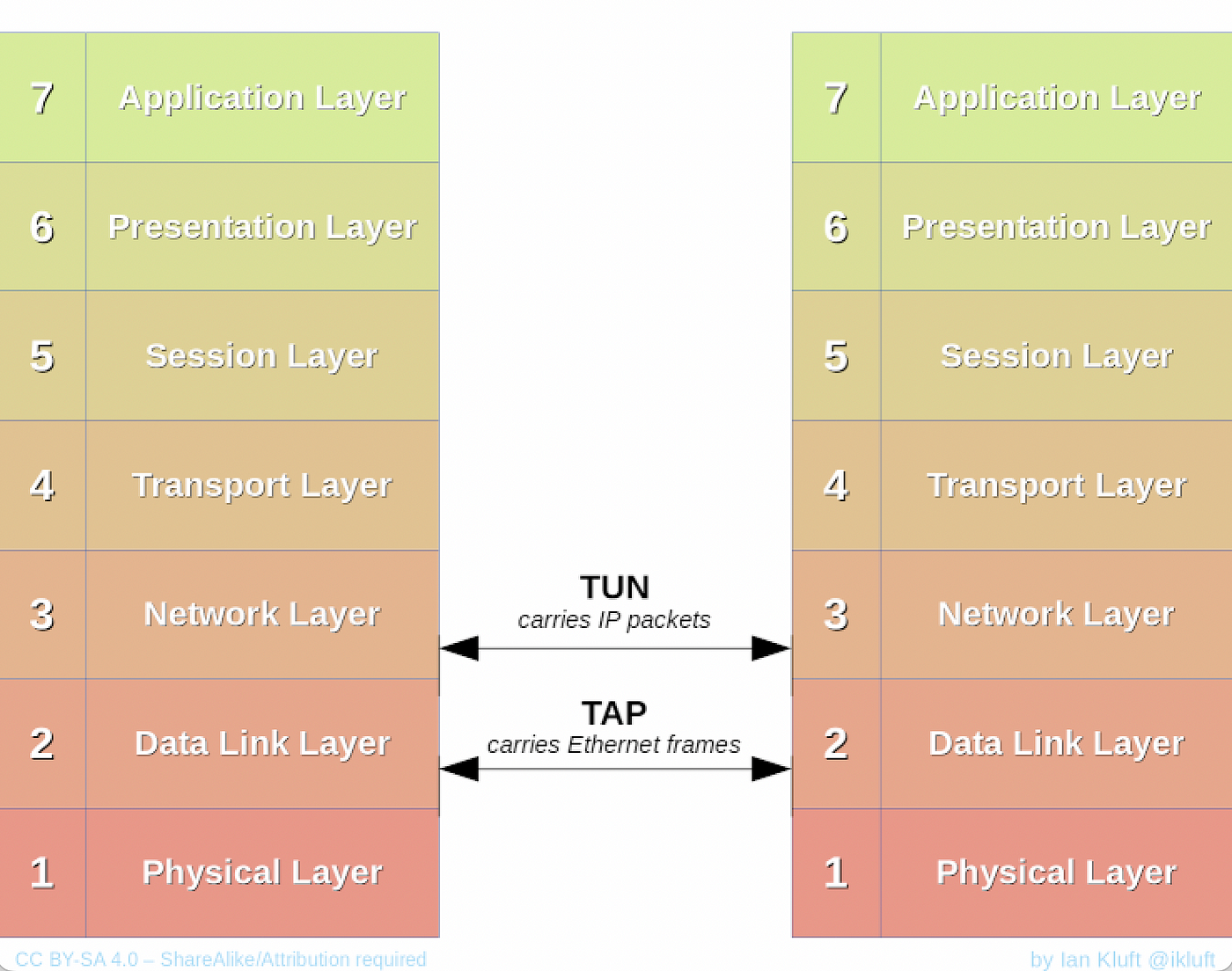 How to use TUN to create a tunnel between two servers | by Mario Emmanuel |  The Console | Medium