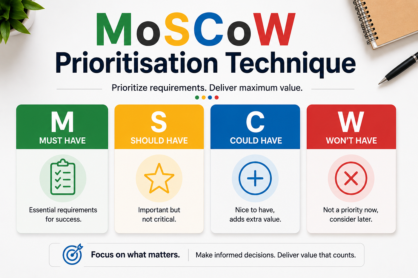 MoSCoW Prioritisation Technique with Real-World Examples