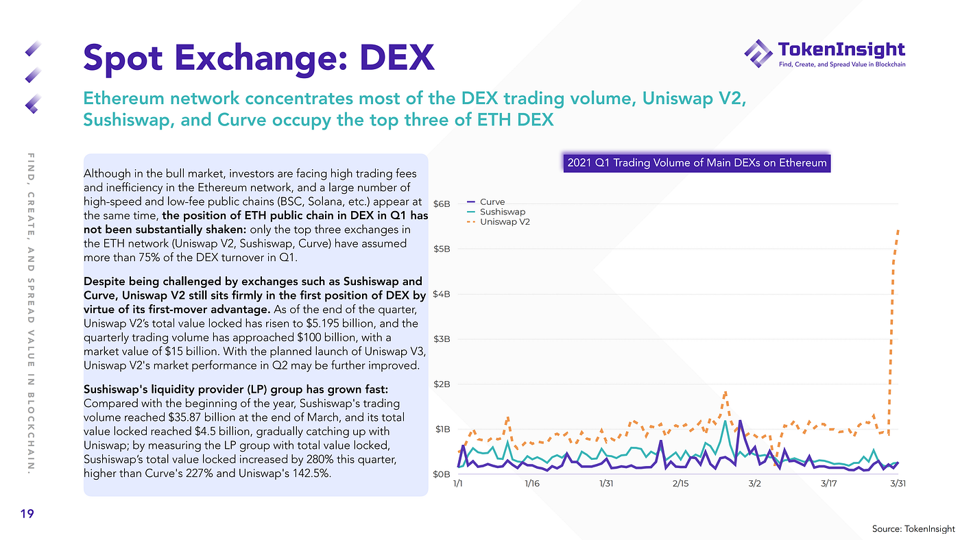 2021 Q1 Cryptocurrency Spot Trading Research Report - TokenInsight - Medium