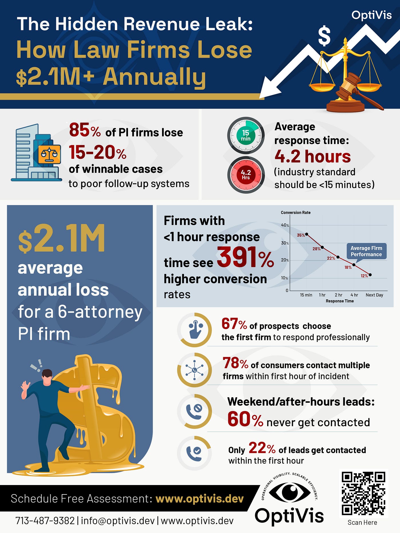 The $2.1M Revenue Leak: How Law Firms Unknowingly Sabotage Their Own Success